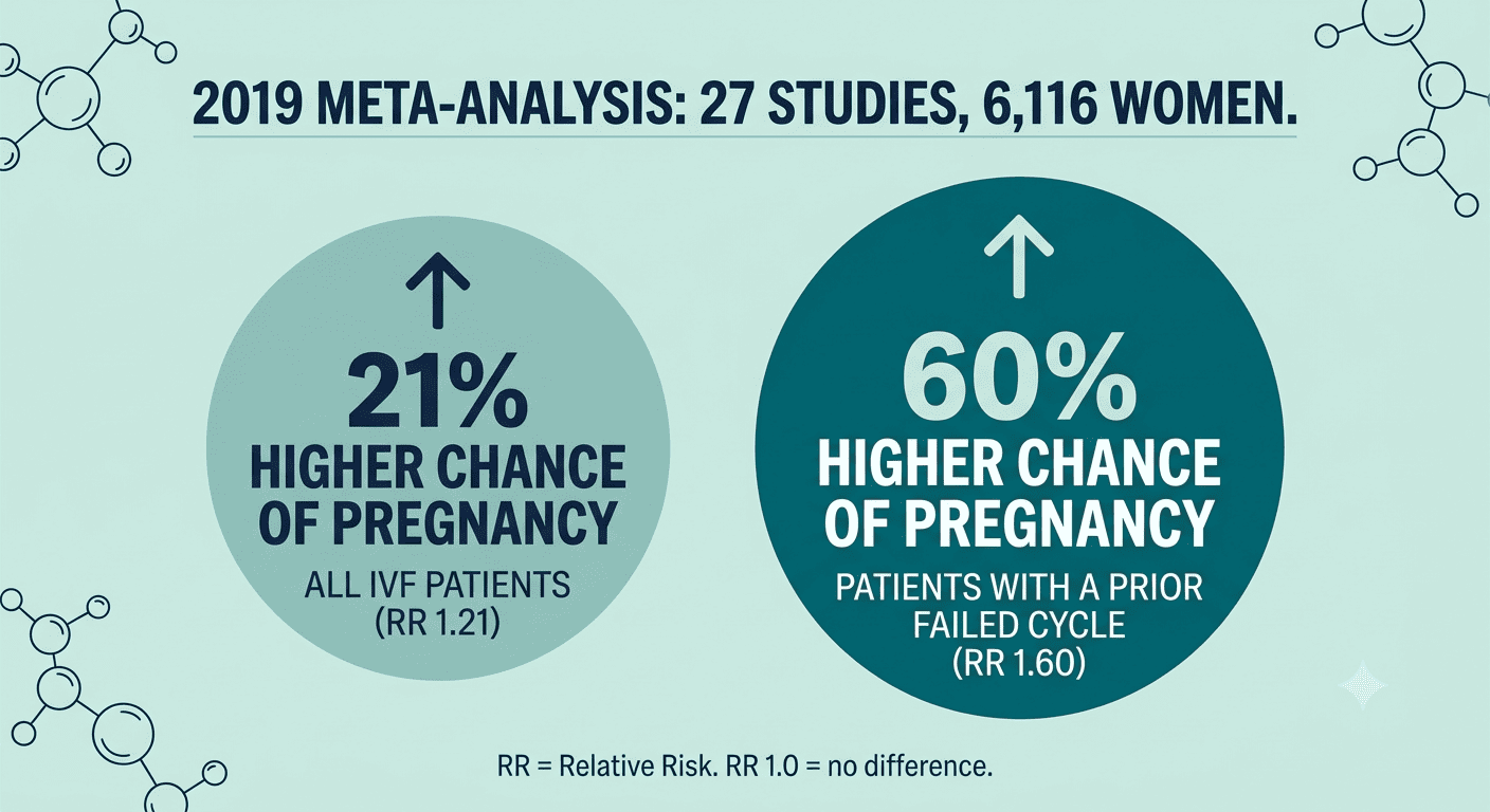 Infographic: 2019 meta-analysis of 27 studies and 6,116 women shows acupuncture gives a 21% higher pregnancy chance overall, 60% higher for prior failed IVF cycles